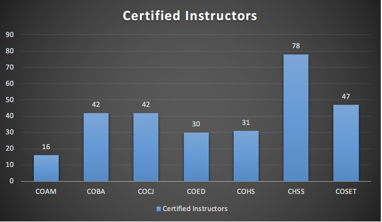 Certified instructors